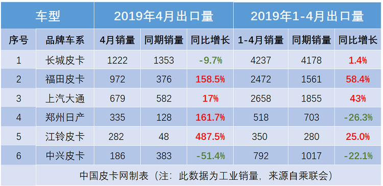 4月车市再跌15% 皮卡售4.47万辆增长14.6%夺关注