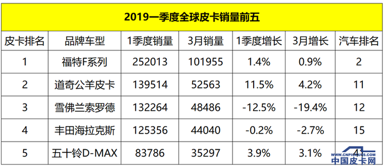 皮卡越来越猛  2019一季度全球皮卡销量前五出炉