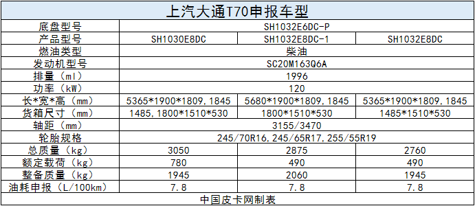 柴油国六过审 10款上汽大通T70即将面世