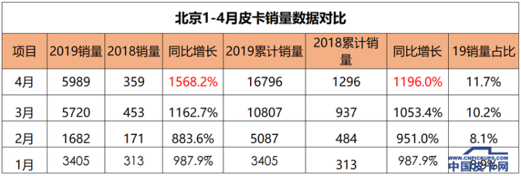 北京一季度新车销量增11.47%  电动车和皮卡立下汗马功劳