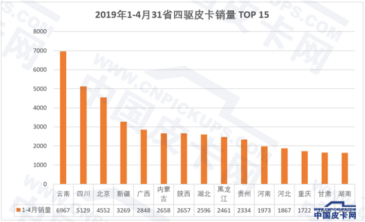 北京一季度新车销量增11.47%  电动车和皮卡立下汗马功劳