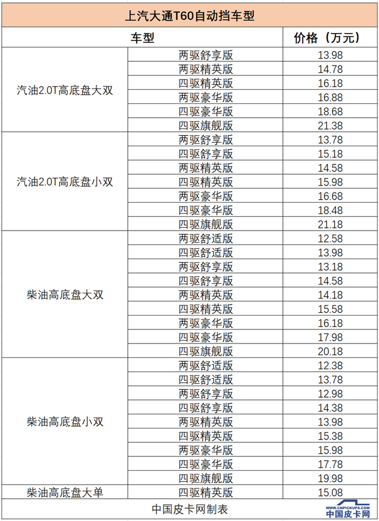 自动挡皮卡超全盘点：近20款产品可选 价格下探到11万