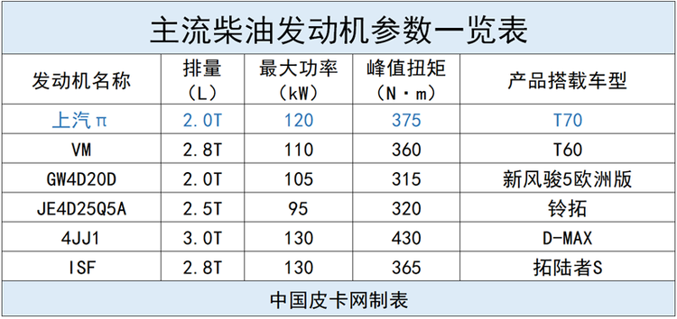 应用最新动力科技 上汽MAXUS T70搭载国内首款柴油国六“上汽π”发动机