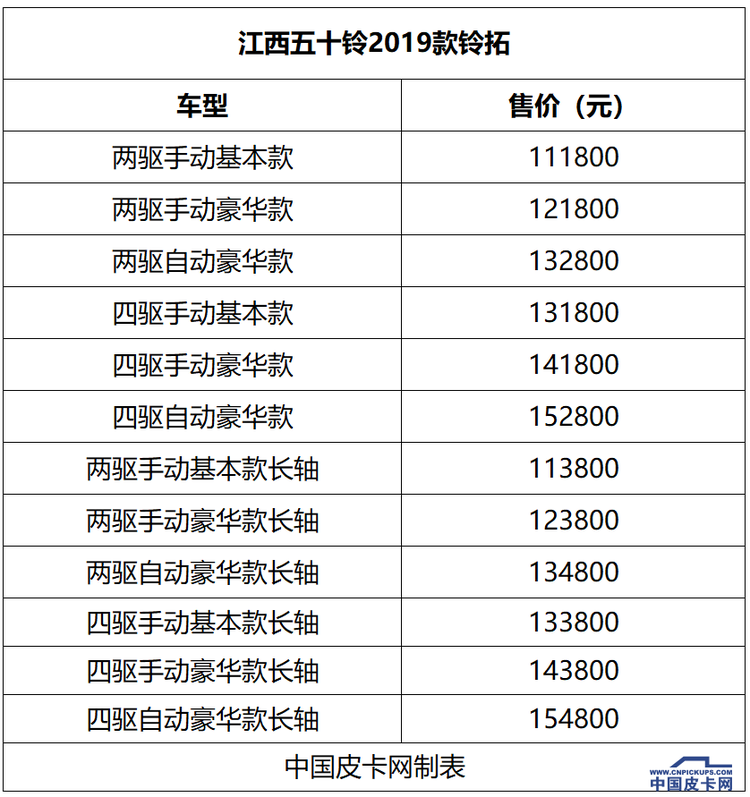 加速乘用化、两款国六  盘点五月上市7款皮卡新车