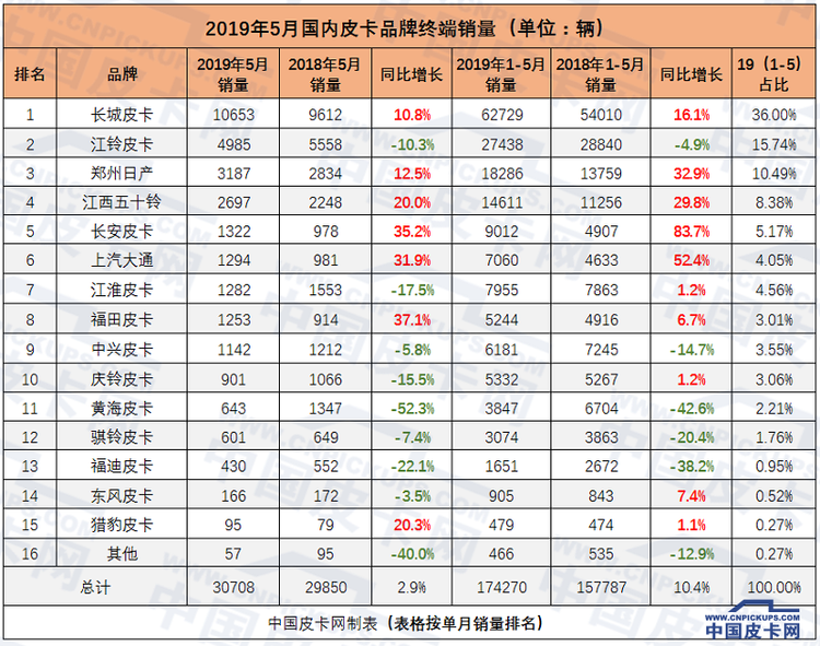 终端市场依旧火热！5月皮卡实销数据解读