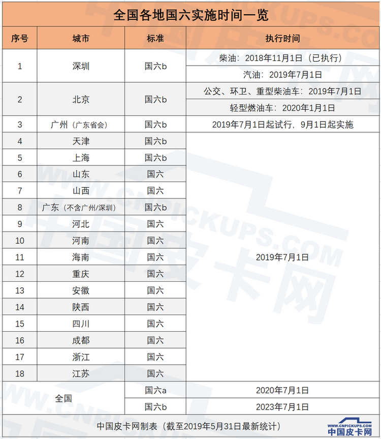 7月成皮卡市场分水岭 这些新规即将实施