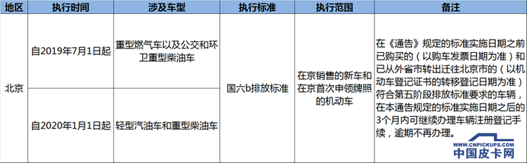 今起多省提前实施国六  解析重点区域执行政策