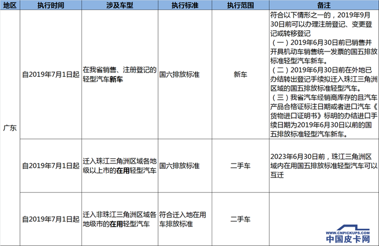 今起多省提前实施国六  解析重点区域执行政策