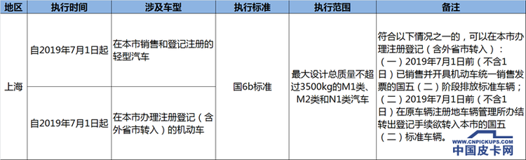 今起多省提前实施国六  解析重点区域执行政策