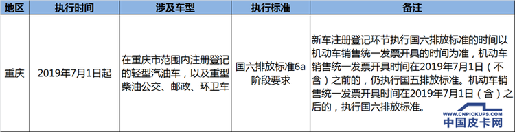 今起多省提前实施国六  解析重点区域执行政策