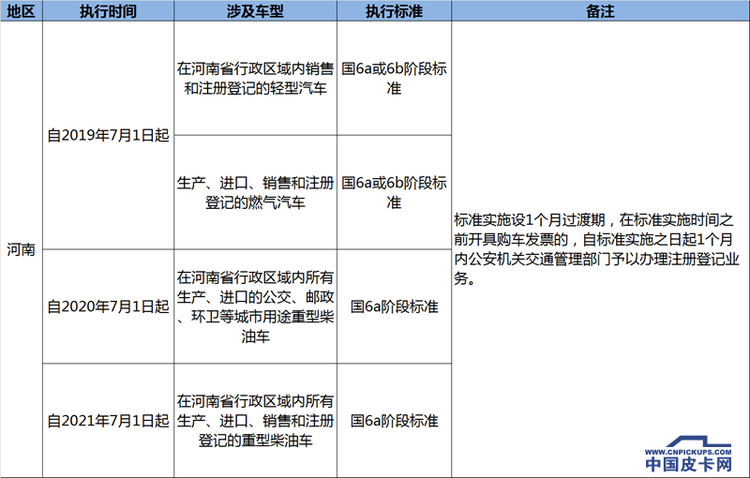 今起多省提前实施国六  解析重点区域执行政策