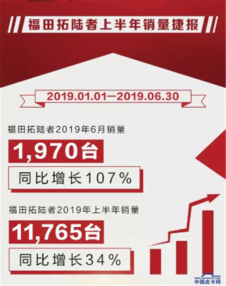 2019年上半年涨幅34% 福田拓陆者增长再创新高
