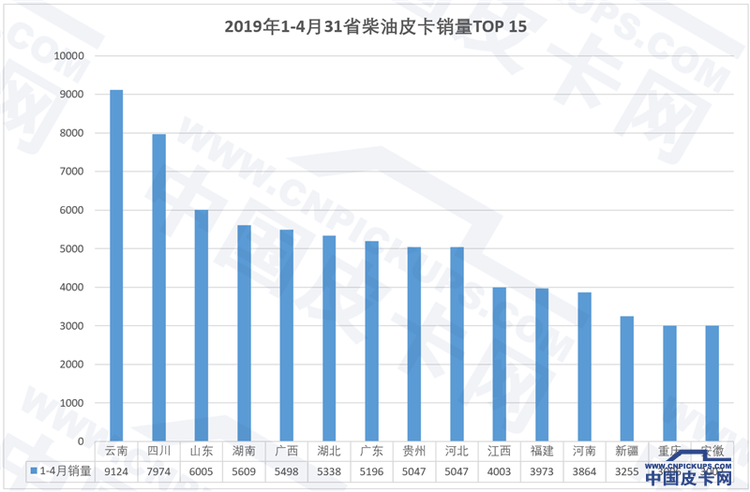 四川15市提前实施国六 汽油皮卡需满足国六a