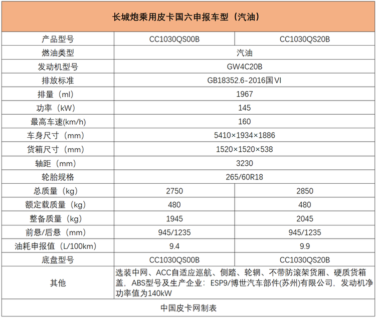 采用全新LOGO/汽柴油均达国六 长城炮或于9月上市