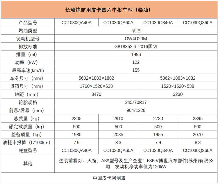 采用全新LOGO/汽柴油均达国六 长城炮或于9月上市