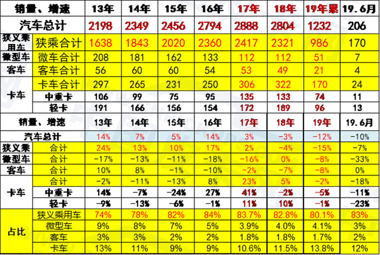 崔东树：2019年上半年中国皮卡市场分析