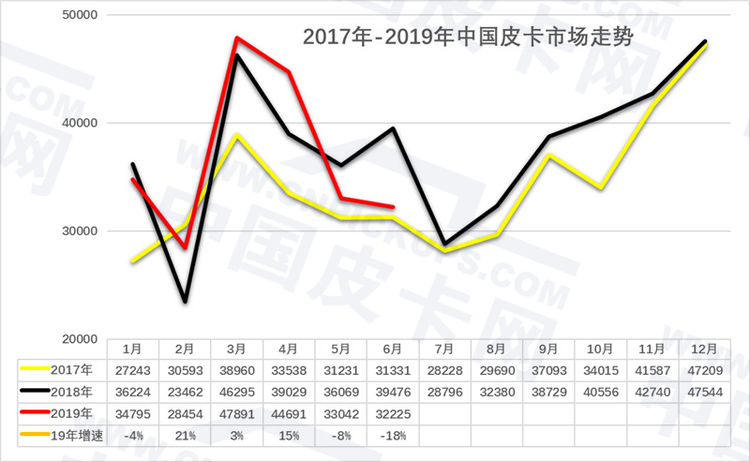 崔东树：2019年上半年中国皮卡市场分析