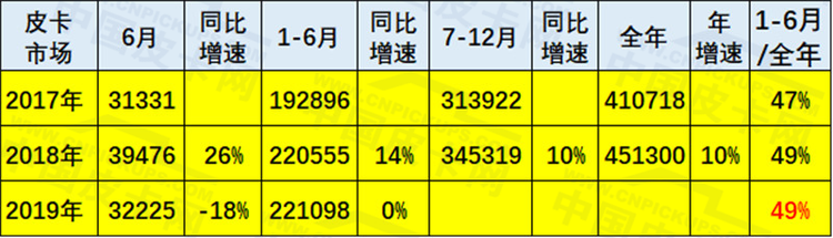 崔东树：2019年上半年中国皮卡市场分析