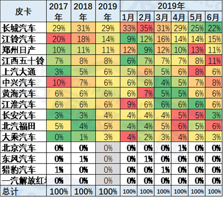 崔东树：2019年上半年中国皮卡市场分析