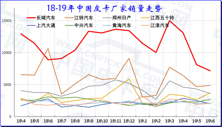 崔东树：2019年上半年中国皮卡市场分析