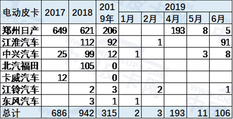 崔东树：2019年上半年中国皮卡市场分析