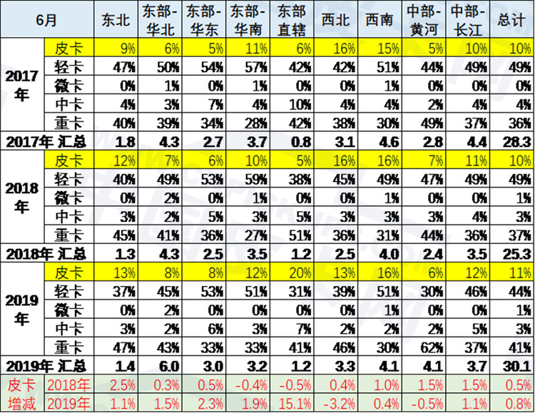 崔东树：2019年上半年中国皮卡市场分析