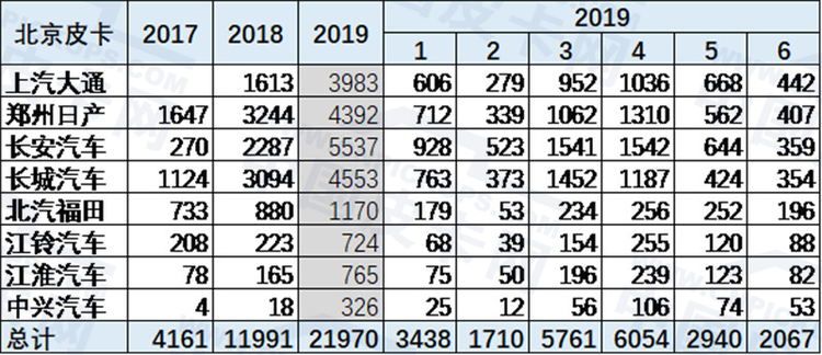 崔东树：2019年上半年中国皮卡市场分析