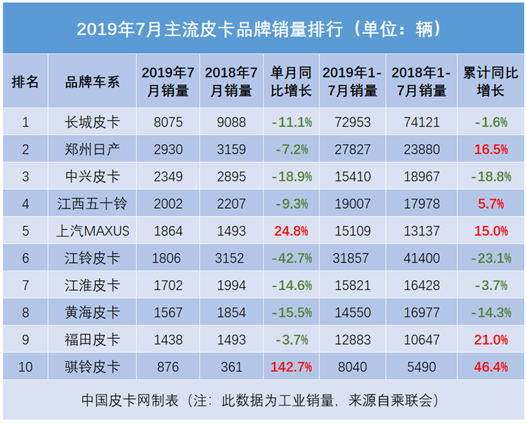 一周新闻回顾：长城炮领衔发布 N款国六皮卡过审工信部