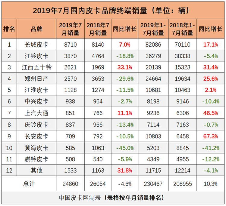 一周新闻回顾：长城炮领衔发布 N款国六皮卡过审工信部