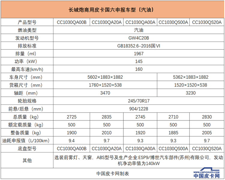 【独家】长城炮商用版皮卡实车曝光 将于9月上市 先推柴油版