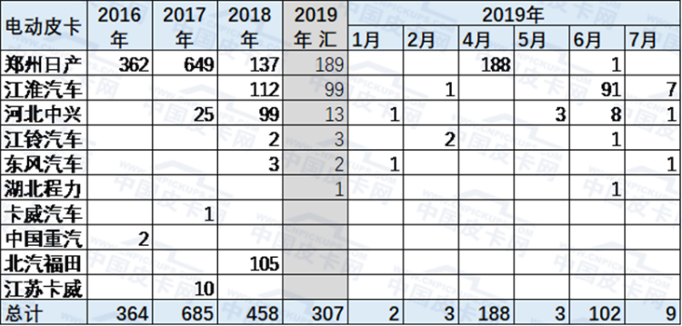 崔东树：2019年1-7月中国皮卡市场分析