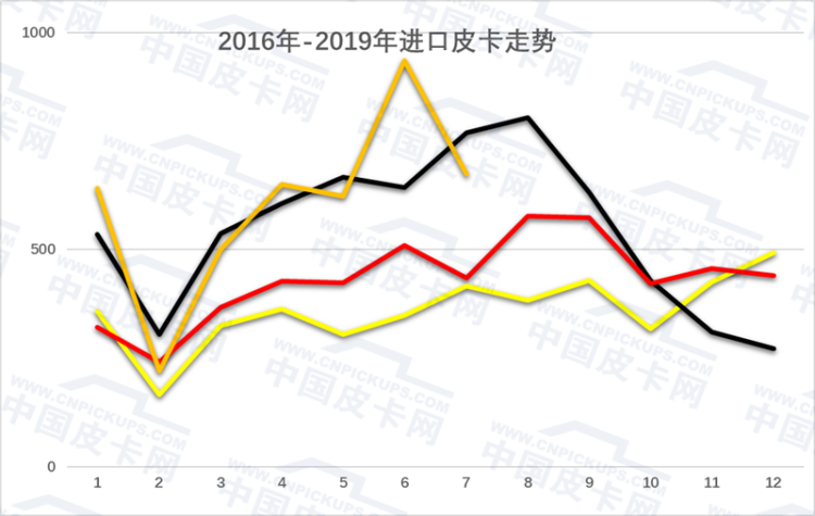 崔东树：2019年1-7月中国皮卡市场分析