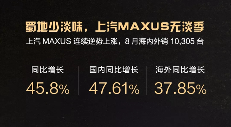 上汽MAXUS 8月产销快报 皮卡同比增长15.91%