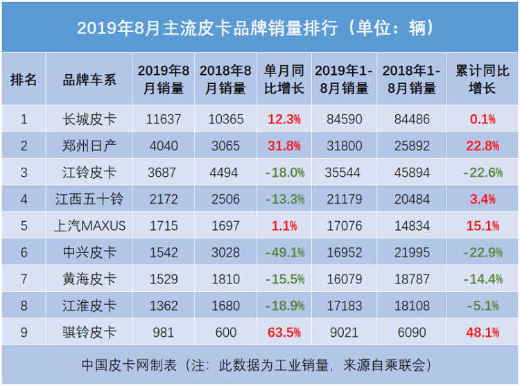 2019年8月销量排行：风骏7夺冠 域虎回升 D-MAX猛增
