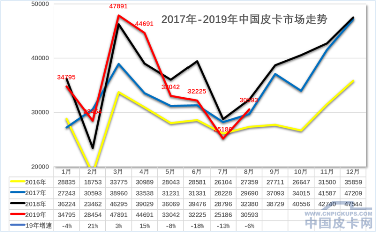 崔东树：2019年1-8月中国皮卡市场分析