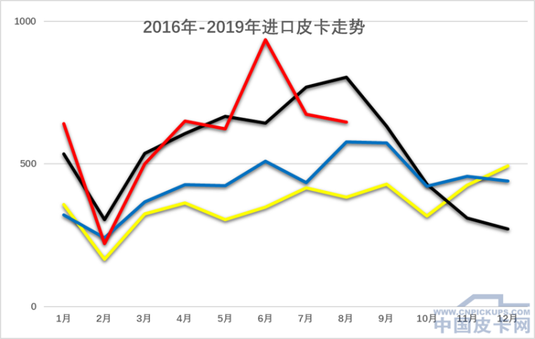 崔东树：2019年1-8月中国皮卡市场分析