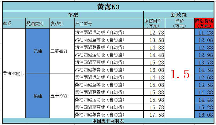 自动挡车型大促销 黄海N3/N7车型直降15000元