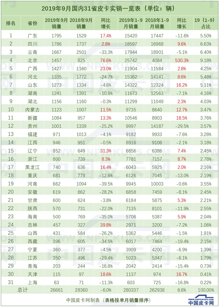 还在跌？9月国产皮卡终端销量曝光