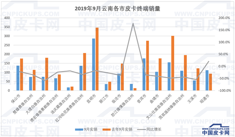 还在跌？9月国产皮卡终端销量曝光