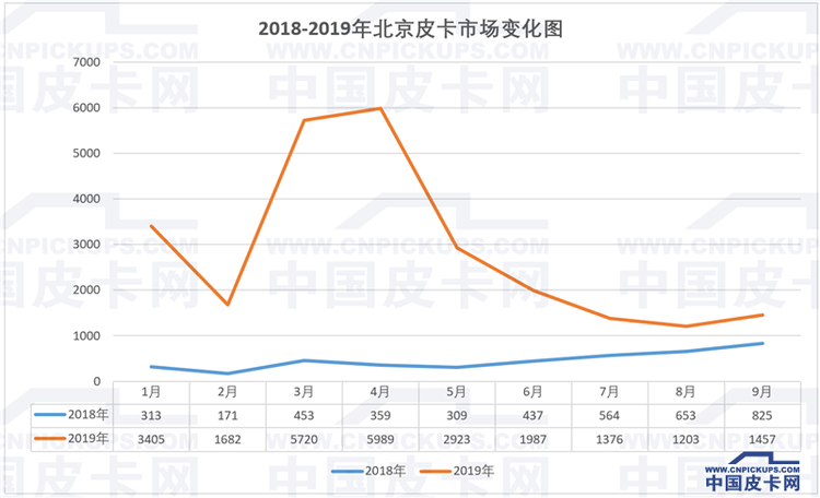 还在跌？9月国产皮卡终端销量曝光