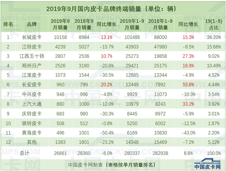 还在跌？9月国产皮卡终端销量曝光