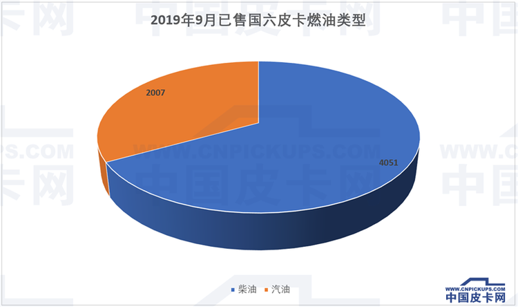 9月售出6068台 国六皮卡都去哪儿了？