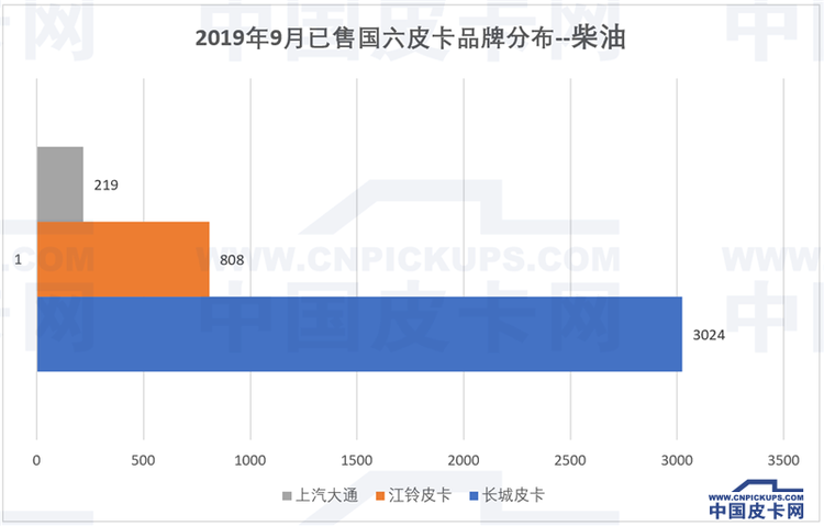 9月售出6068台 国六皮卡都去哪儿了？