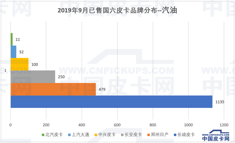 9月售出6068台 国六皮卡都去哪儿了？