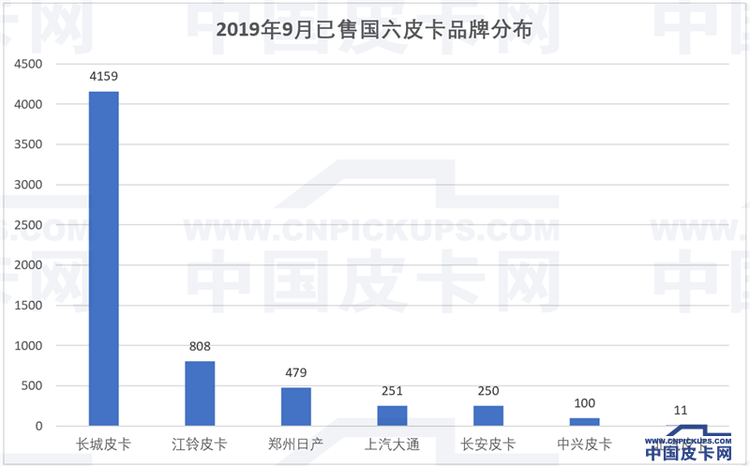 9月售出6068台 国六皮卡都去哪儿了？