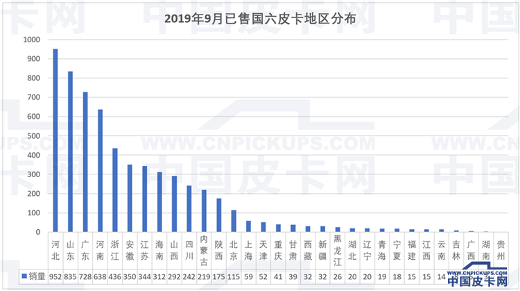 9月售出6068台 国六皮卡都去哪儿了？