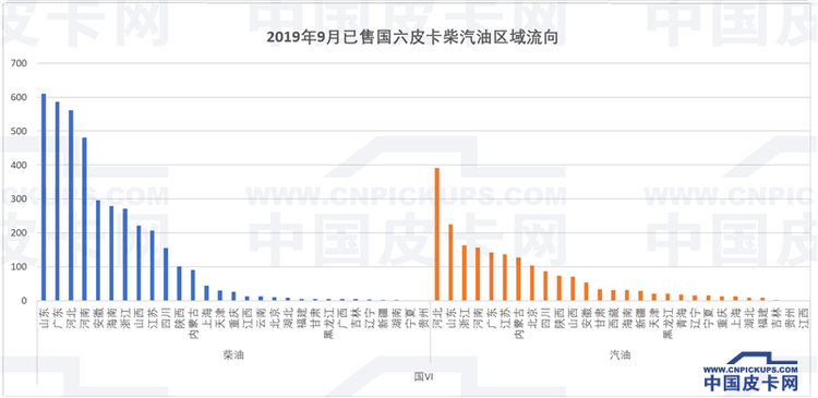 9月售出6068台 国六皮卡都去哪儿了？