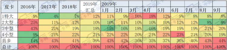崔东树：2019年1-9月中国皮卡市场分析