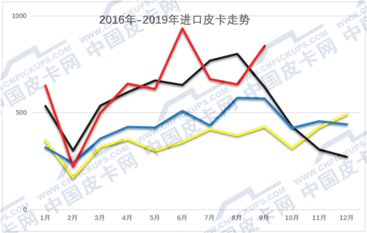 崔东树：2019年1-9月中国皮卡市场分析