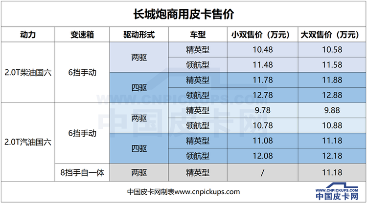 9.78-12.88万元！长城炮商用皮卡正式上市